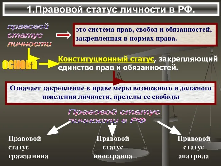 1.Правовой статус личности в РФ. правовой статус личности Правовой статус личности в РФ