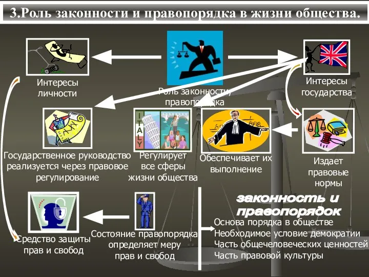 3.Роль законности и правопорядка в жизни общества.