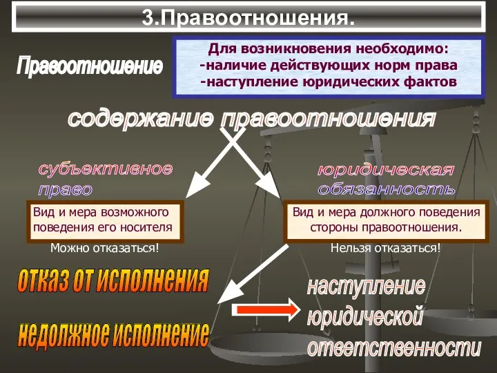 3.Правоотношения. Правоотношение Для возникновения необходимо: -наличие действующих норм права -наступление юридических фактов содержание правоотношения