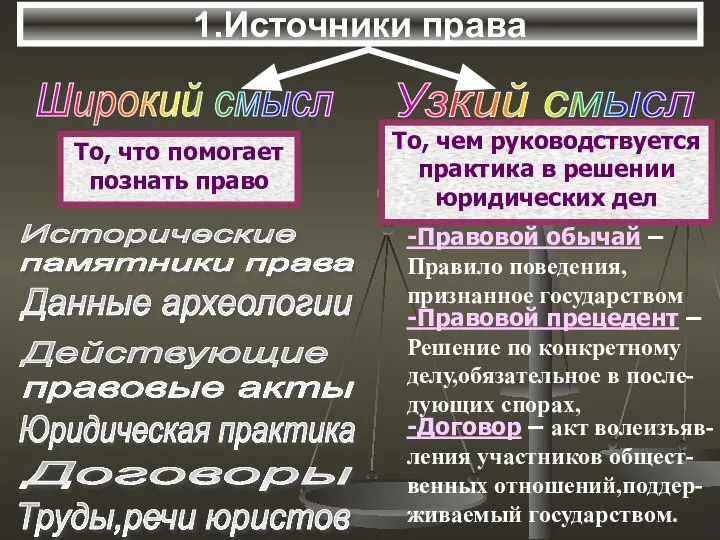 1.Источники права То, что помогает познать право То, чем руководствуется практика