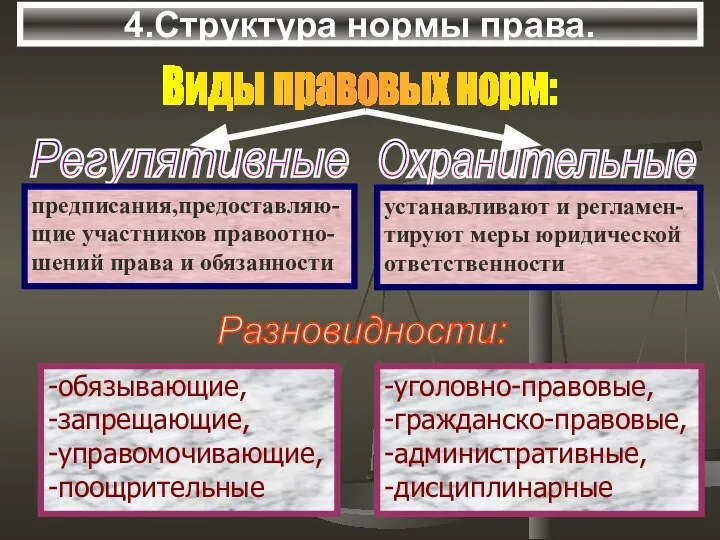 4.Структура нормы права. Виды правовых норм: Разновидности: -уголовно-правовые, -гражданско-правовые, -административные, -дисциплинарные -обязывающие, -запрещающие, -управомочивающие, -поощрительные