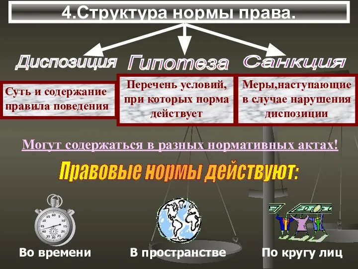 4.Структура нормы права. Могут содержаться в разных нормативных актах! Правовые нормы действуют: