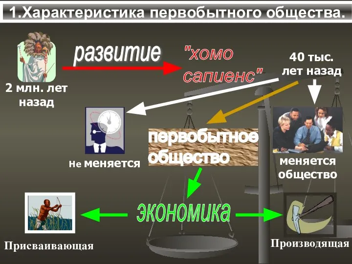 1.Характеристика первобытного общества.