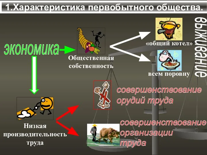 1.Характеристика первобытного общества. экономика выживание