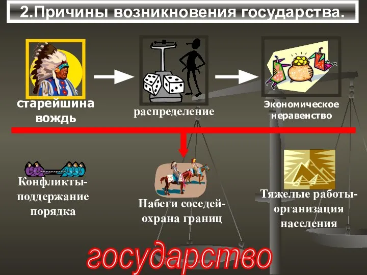 2.Причины возникновения государства. государство