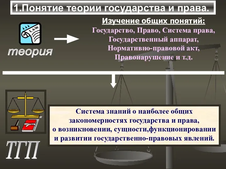 1.Понятие теории государства и права.