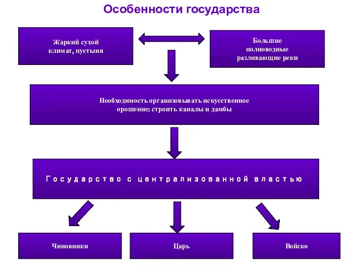 Жаркий сухой климат, пустыня Большие полноводные разливающие реки Необходимость организовывать искусственное