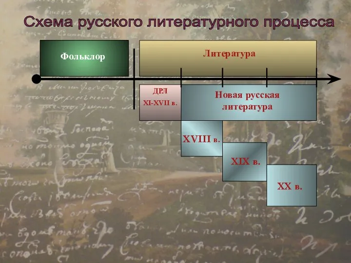 Схема русского литературного процесса Фольклор Литература ДРЛ XI-XVII в. XVIII в.