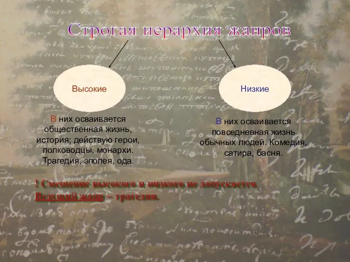 Строгая иерархия жанров Высокие Низкие В них осваивается общественная жизнь, история;
