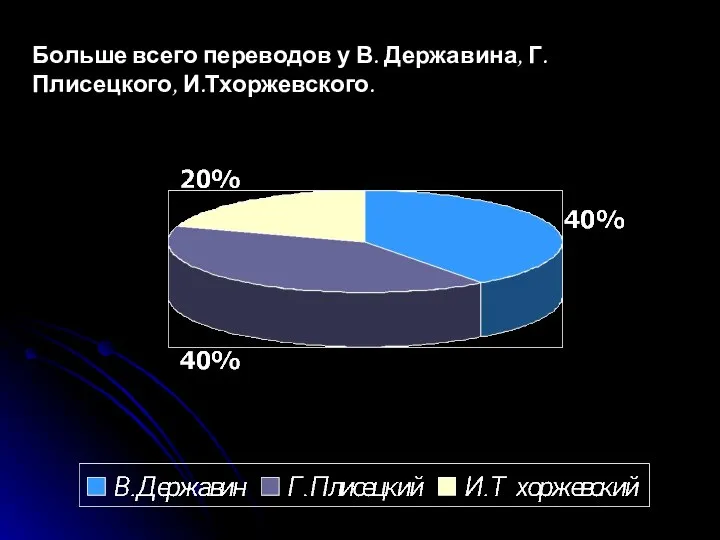 Больше всего переводов у В. Державина, Г. Плисецкого, И.Тхоржевского.