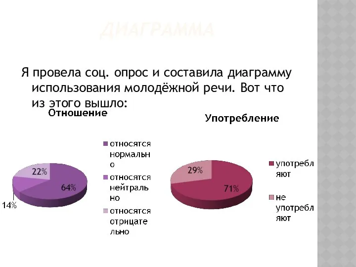 Диаграмма Я провела соц. опрос и составила диаграмму использования молодёжной речи. Вот что из этого вышло: