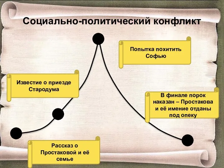 Социально-политический конфликт Экспозиция Завязка Кульминация Развязка Рассказ о Простаковой и её