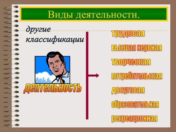 Виды деятельности. трудовая высшая нервная творческая потребительская досуговая образовательная рекреационная другие классификации