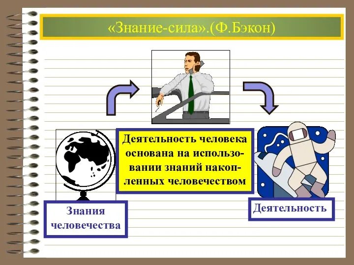 «Знание-сила».(Ф.Бэкон) Деятельность человека основана на использо- вании знаний накоп- ленных человечеством