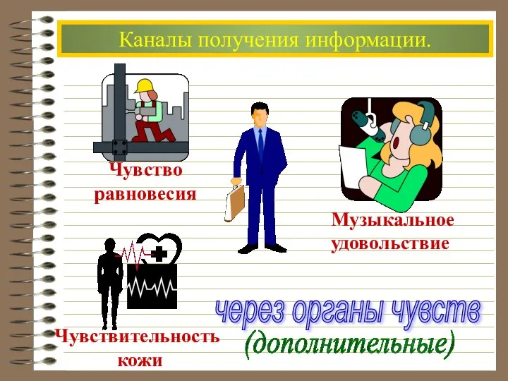 Каналы получения информации. через органы чувств (дополнительные)