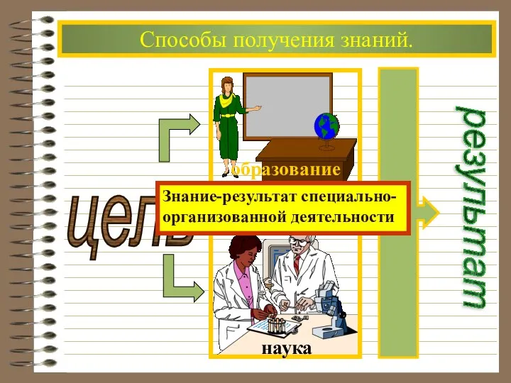 Способы получения знаний. цель Знание-результат специально- организованной деятельности