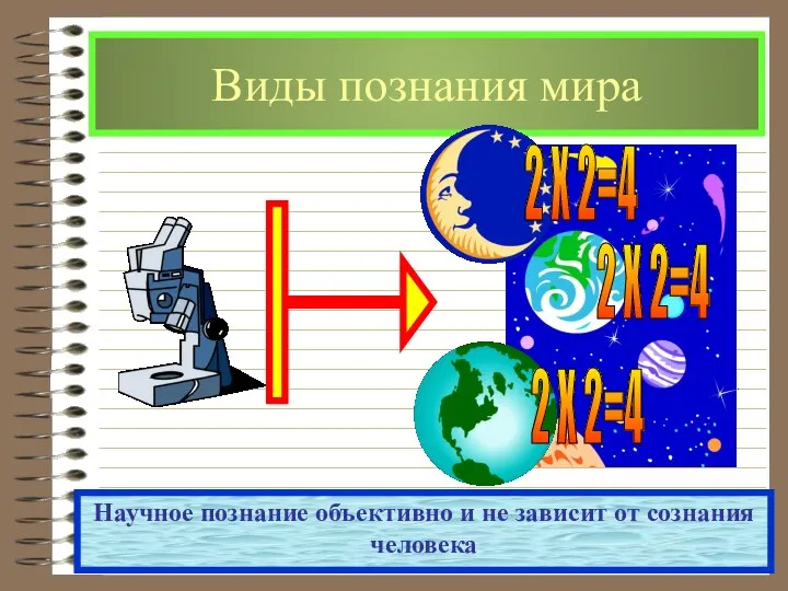 Виды познания мира Научное познание объективно и не зависит от сознания