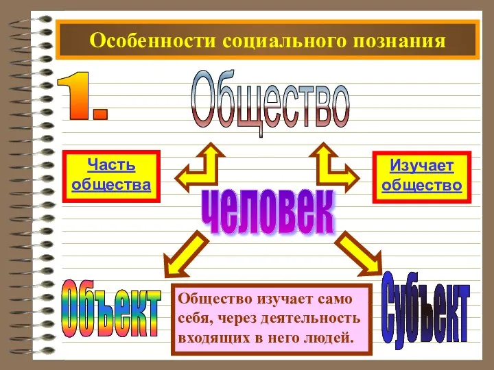 Особенности социального познания Общество человек 1. Общество изучает само себя, через деятельность входящих в него людей.