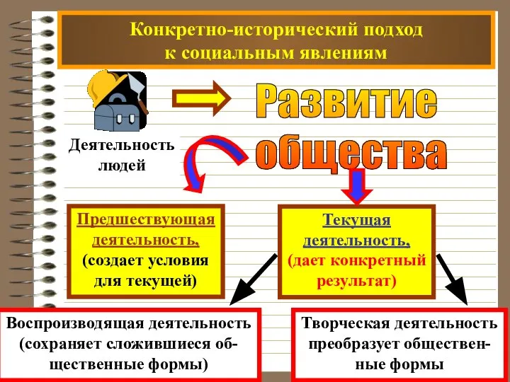 Конкретно-исторический подход к социальным явлениям Деятельность людей Развитие общества