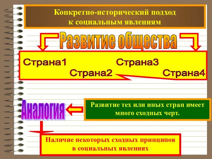 Конкретно-исторический подход к социальным явлениям Развитие общества Развитие тех или иных