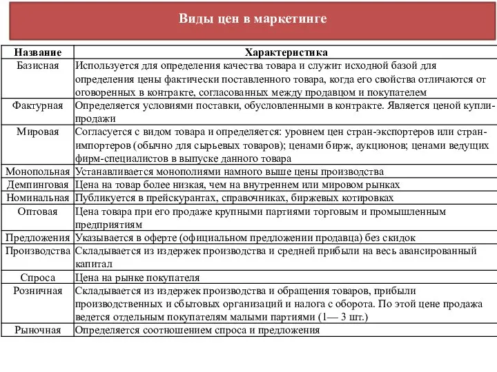 Виды цен в маркетинге