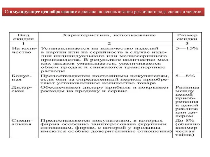 Стимулирующее ценообразование основано на использовании различного рода скидок и зачетов