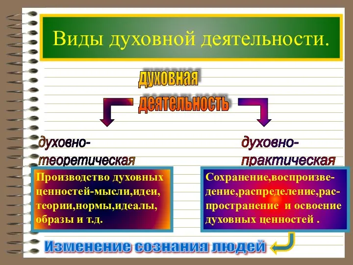 Виды духовной деятельности. духовная деятельность Производство духовных ценностей-мысли,идеи, теории,нормы,идеалы, образы и