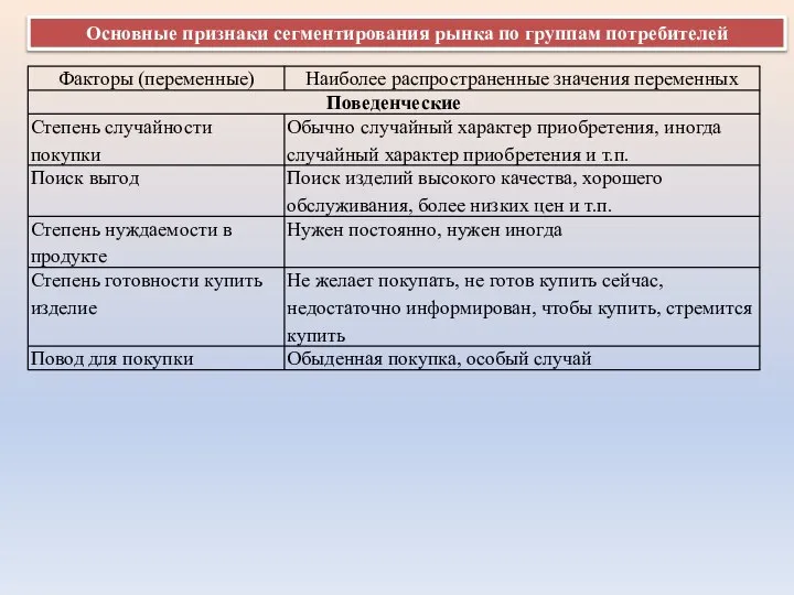 Основные признаки сегментирования рынка по группам потребителей