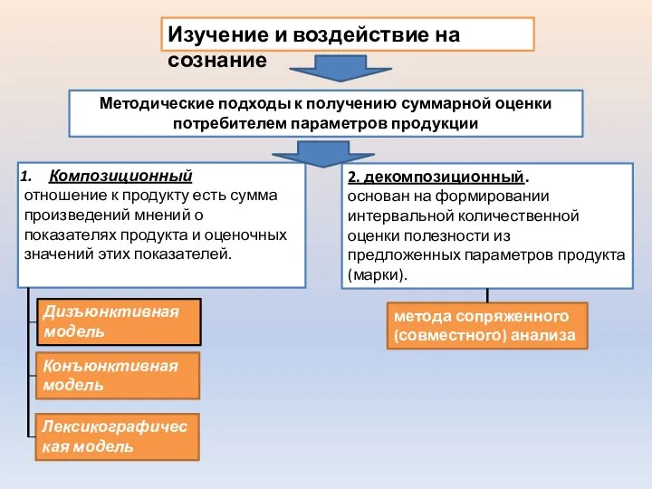 Изучение и воздействие на сознание Методические подходы к получению суммарной оценки