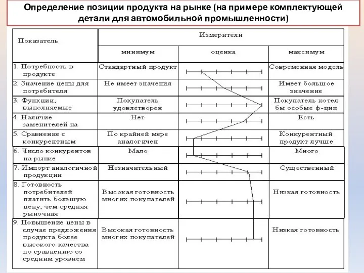 Определение позиции продукта на рынке (на примере комплектующей детали для автомобильной промышленности)