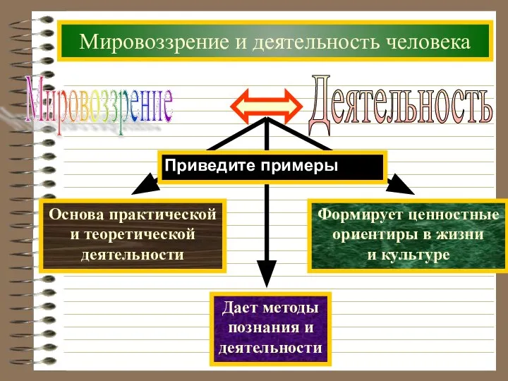 Мировоззрение и деятельность человека Мировоззрение Деятельность Приведите примеры