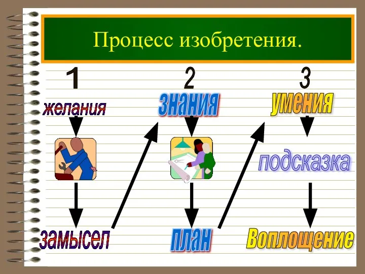 Процесс изобретения.