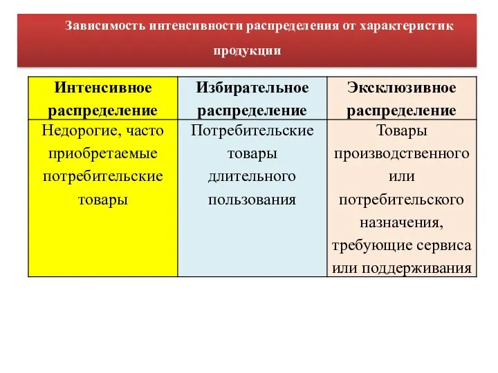 Зависимость интенсивности распределения от характеристик продукции