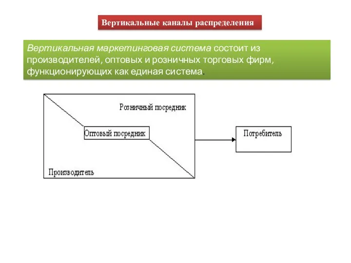 Вертикальные каналы распределения Вертикальная маркетинговая система состоит из производителей, оптовых и