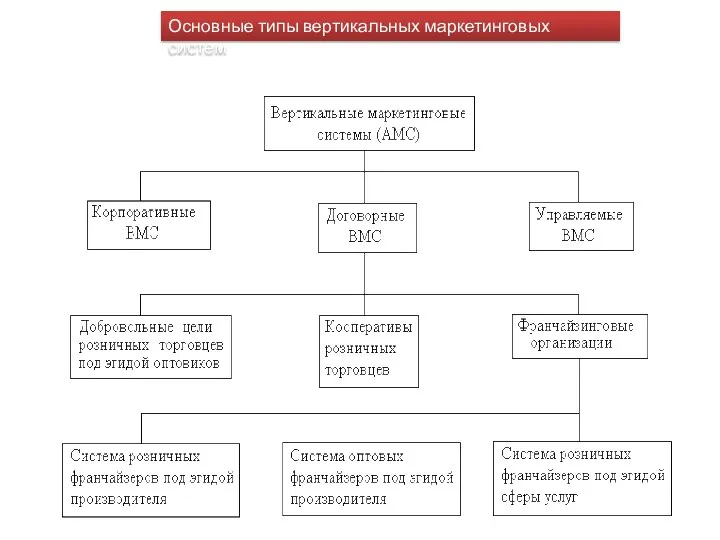 Основные типы вертикальных маркетинговых систем