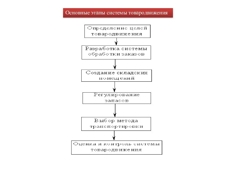 Основные этапы системы товародвижения