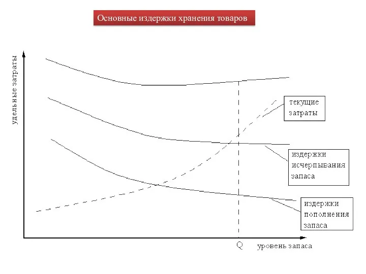 Основные издержки хранения товаров