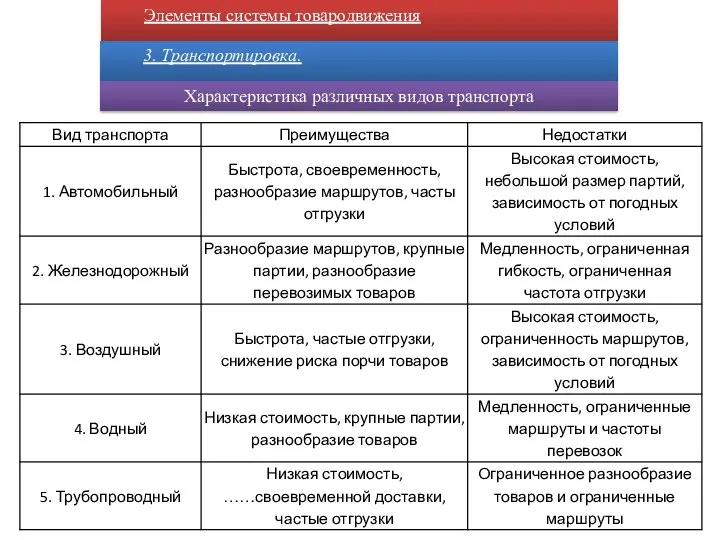 Элементы системы товародвижения 3. Транспортировка. Характеристика различных видов транспорта