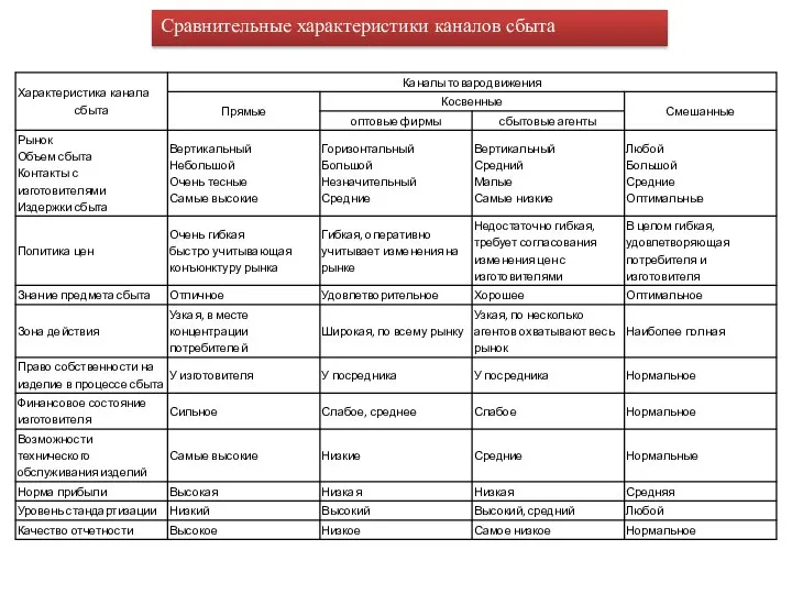 Сравнительные характеристики каналов сбыта