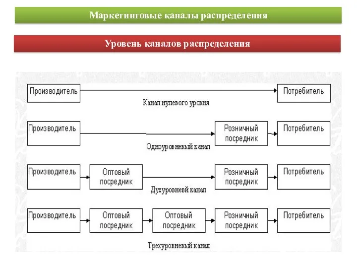 Маркетинговые каналы распределения Уровень каналов распределения