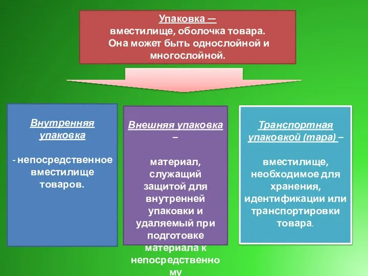 Упаковка — вместилище, оболочка товара. Она может быть однослойной и многослойной.