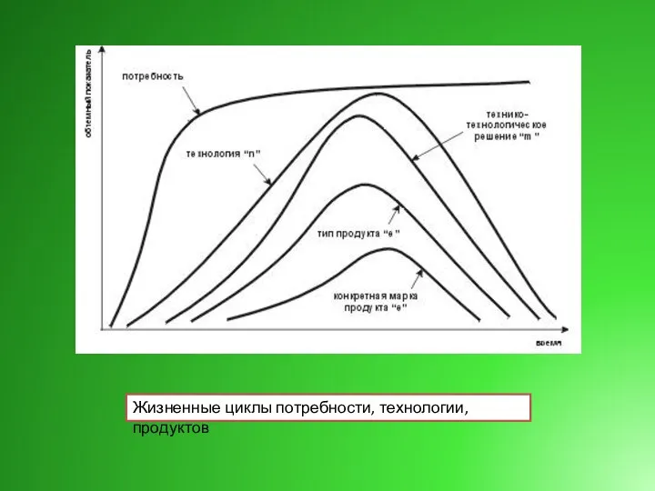 Жизненные циклы потребности, технологии, продуктов