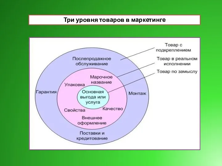 Три уровня товаров в маркетинге