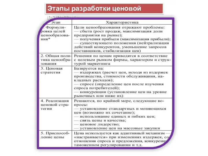 Этапы разработки ценовой политики