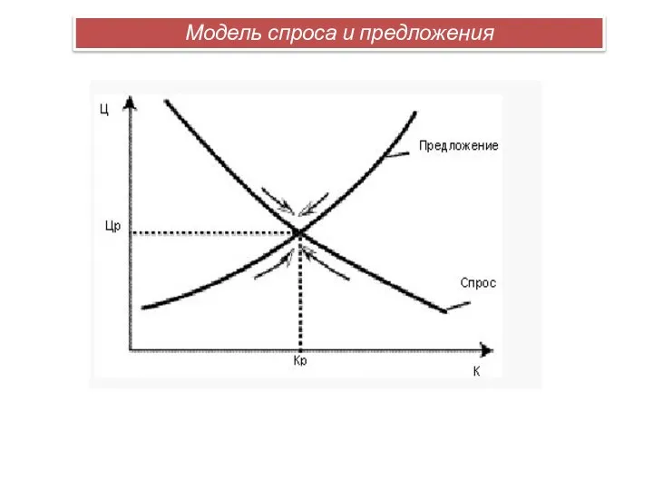 Модель спроса и предложения