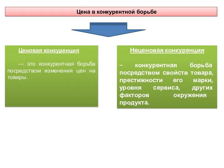 Цена в конкурентной борьбе Ценовая конкуренция — это конкурентная борьба посредством