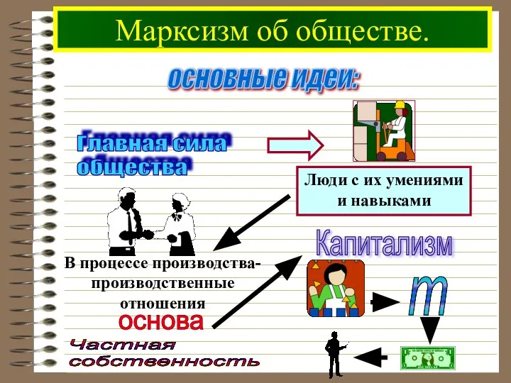 Марксизм об обществе. основные идеи: Главная сила общества Люди с их умениями и навыками