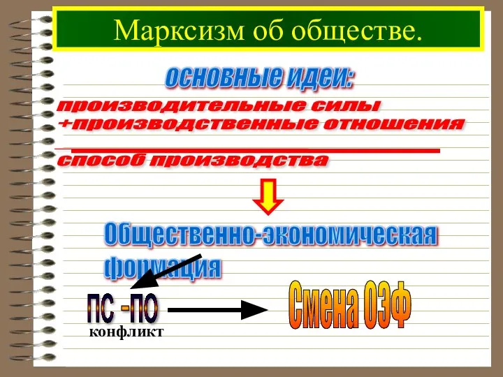 Марксизм об обществе. основные идеи: Общественно-экономическая формация