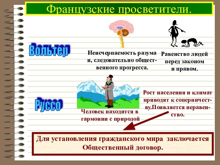 Французские просветители. Вольтер Руссо Рост населения и климат приводят к соперничест- ву.Появляется неравен- ство.