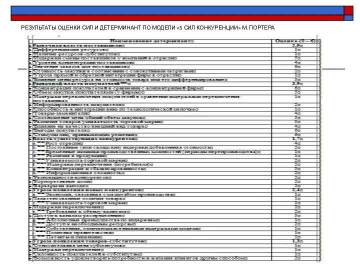 РЕЗУЛЬТАТЫ ОЦЕНКИ СИЛ И ДЕТЕРМИНАНТ ПО МОДЕЛИ «5 СИЛ КОНКУРЕНЦИИ» М. ПОРТЕРА
